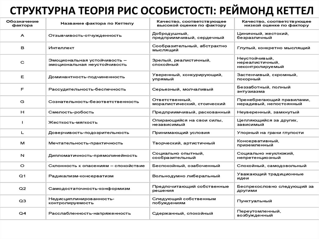 Свободный интеллект кеттелла