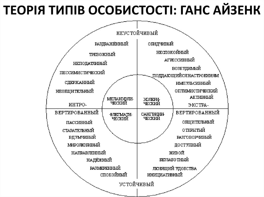 Схема личности г айзенка. Факторная теория личности Айзенка. Трехфакторная теория личности Айзенка. Теория черт личности Айзенка. Ганс Айзенк типы личности.