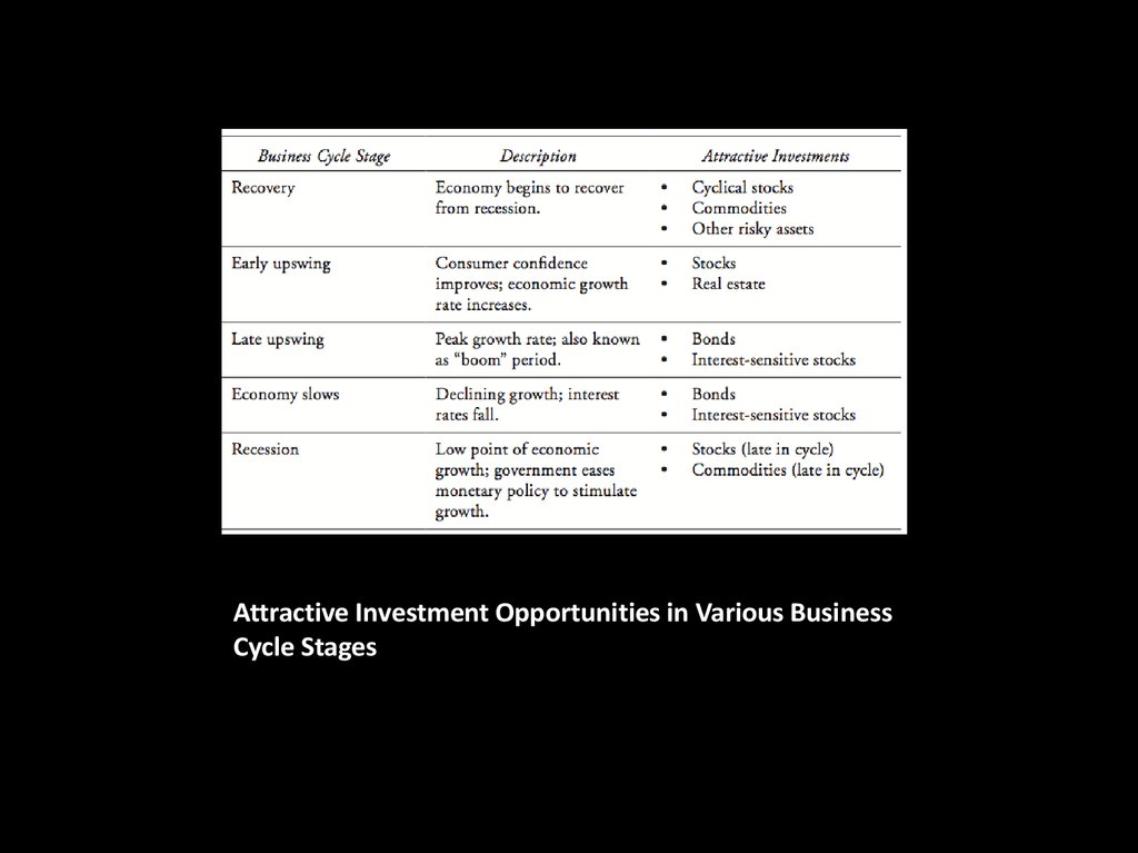 Attractive Investment Opportunities in Various Business Cycle Stages