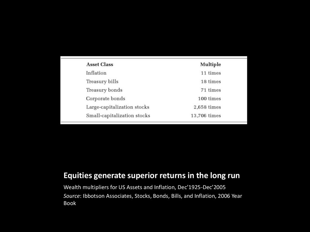 Equities generate superior returns in the long run
