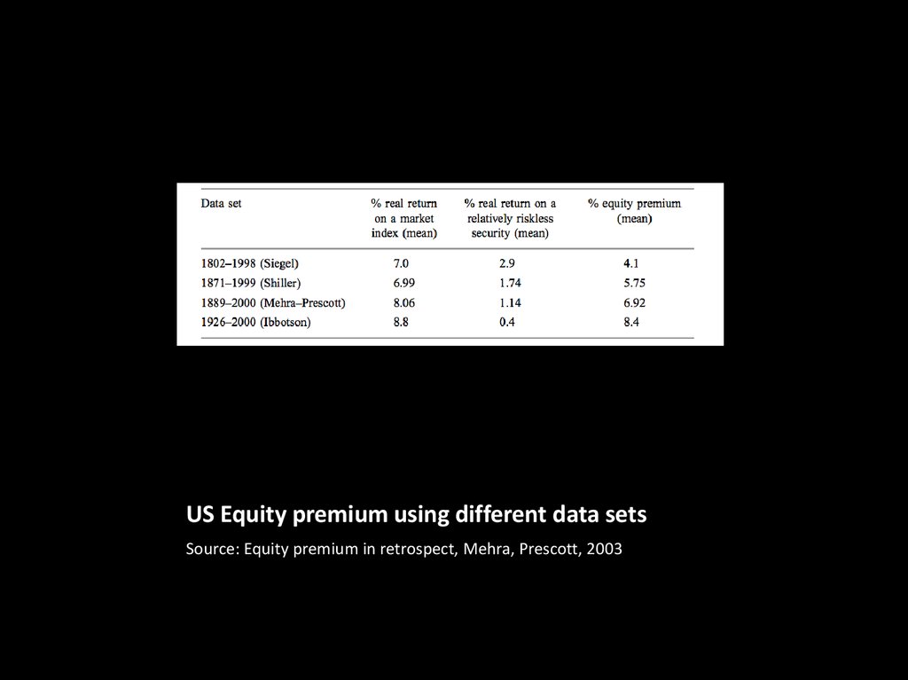 US Equity premium using different data sets