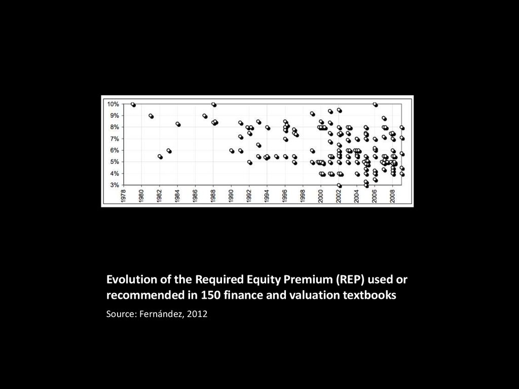 Evolution of the Required Equity Premium (REP) used or recommended in 150 finance and valuation textbooks