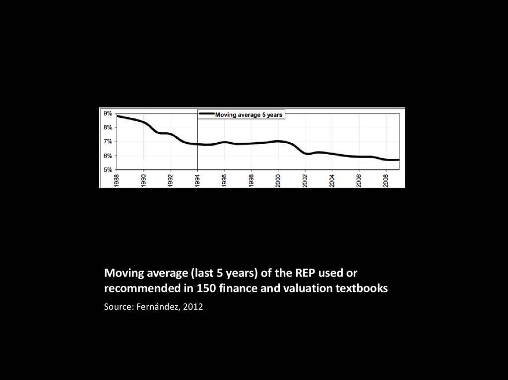 Moving average (last 5 years) of the REP used or recommended in 150 finance and valuation textbooks