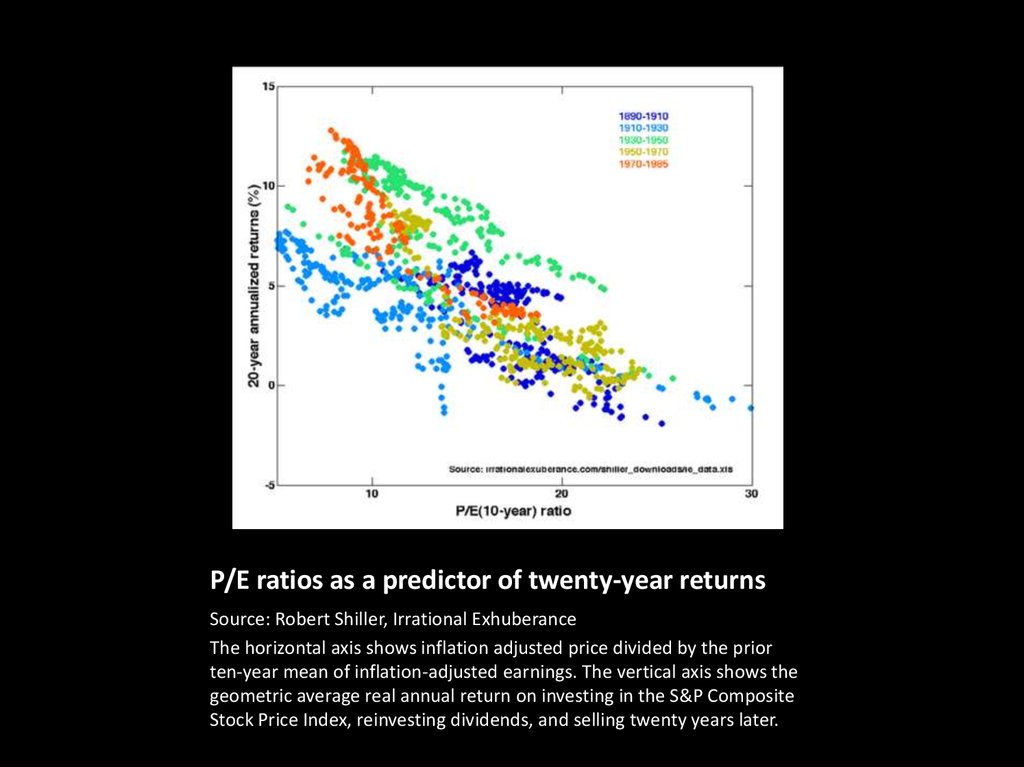 P/E ratios as a predictor of twenty-year returns