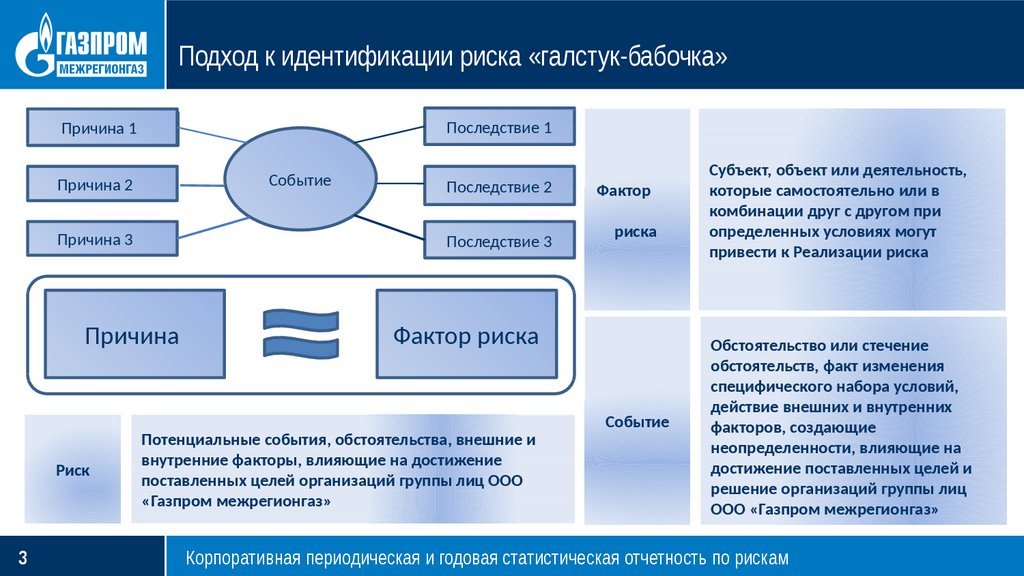 Диаграмма анализов рисков