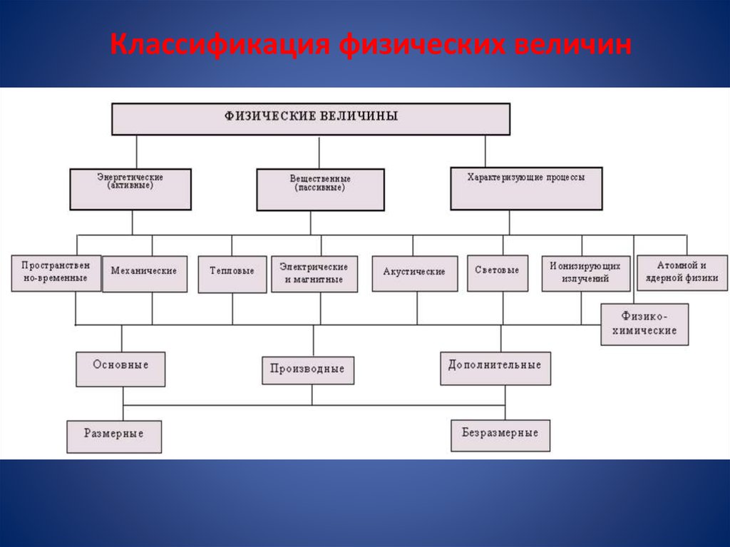 Классификация физических. Классификация физ величин. Схема классификация физических величин. Классификация физических величин физика. Классификация физических величин в метрологии.