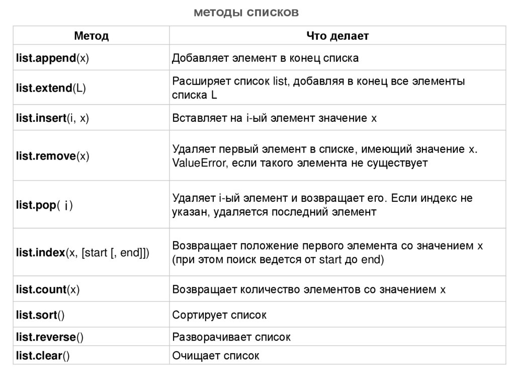 Методы списков в python. Функции и методы списков. Метод list в питоне. Методы списков питон. Все методы списков.