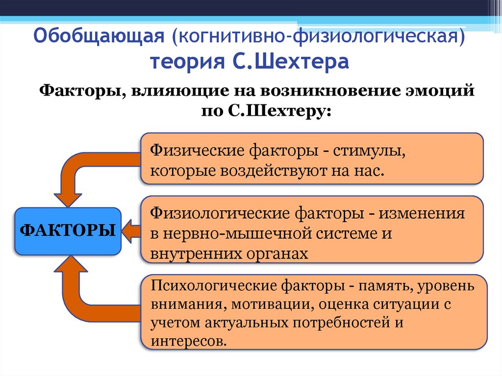 Теория эмоций презентация