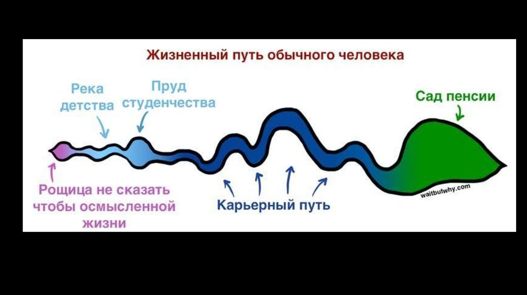 Жизненный путь это. Карта жизненного пути. Карта мой жизненный путь. Психология жизненного пути. Жизненный путь человека схема.