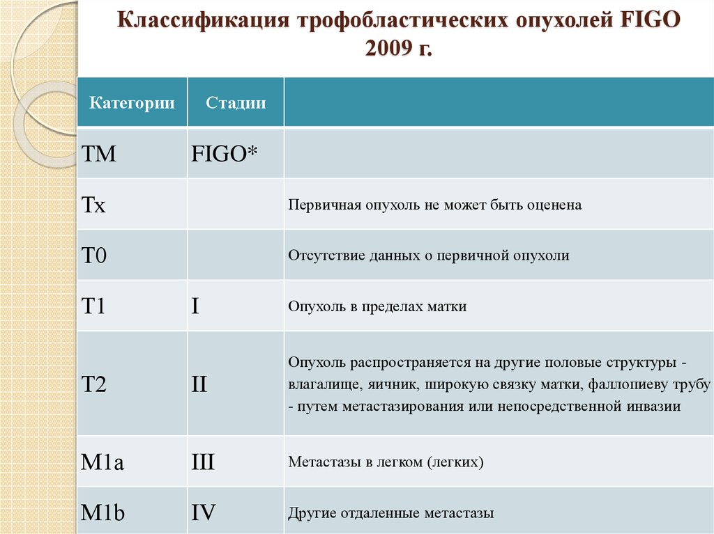 Классификация фиго