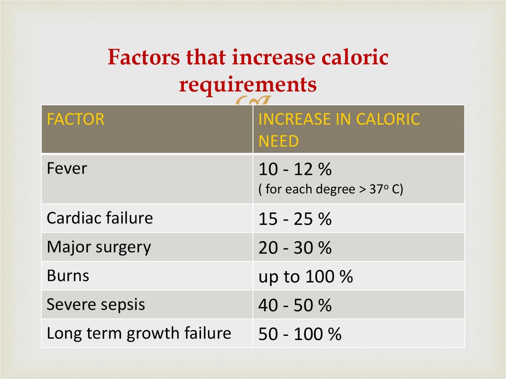 Factors that increase caloric requirements