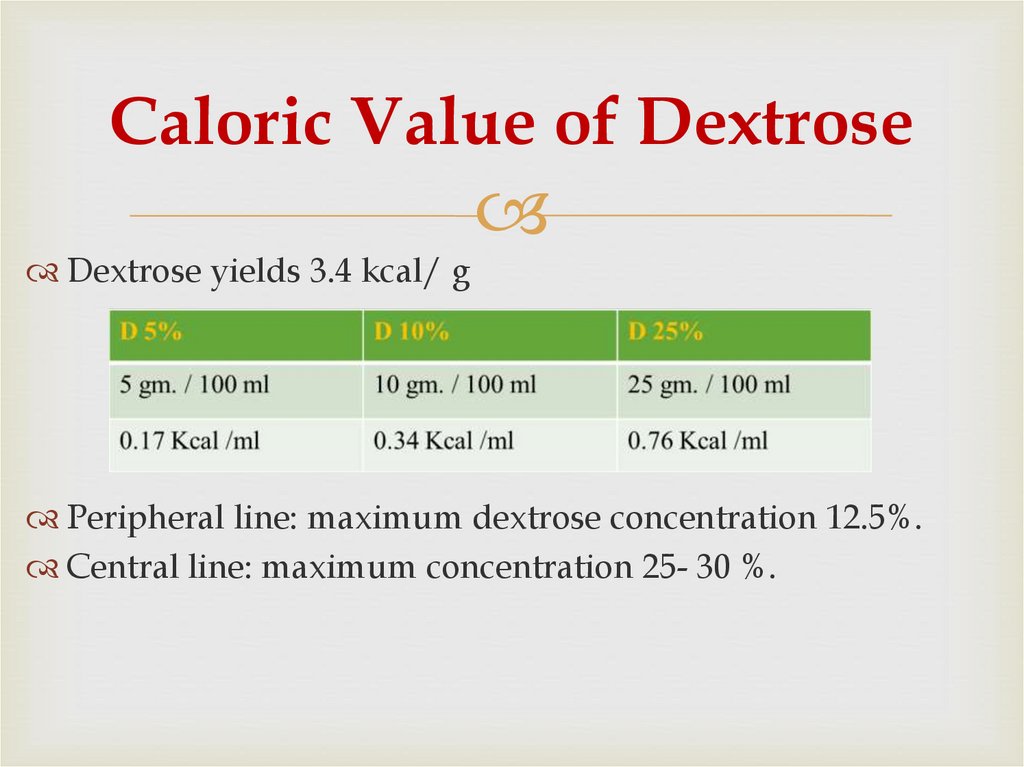 Caloric Value of Dextrose