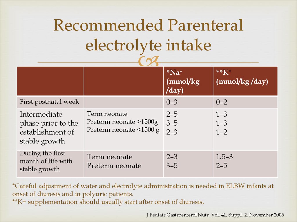 Recommended Parenteral electrolyte intake