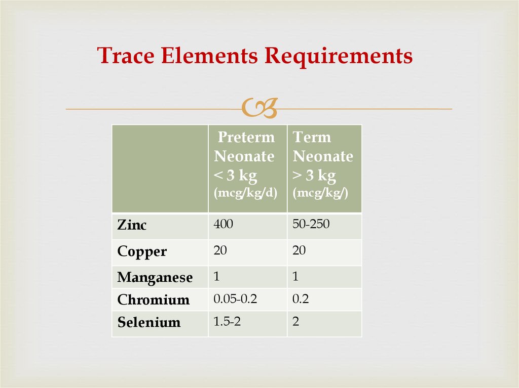 Trace Elements Requirements
