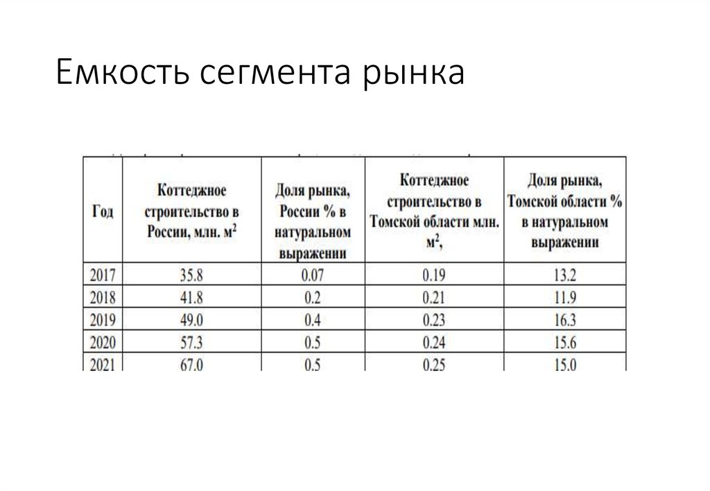 Текущий размер. Емкость сегмента рынка. Оценка емкости рыночного сегмента. Емкость целевого сегмента. Емкость сегмента формула.