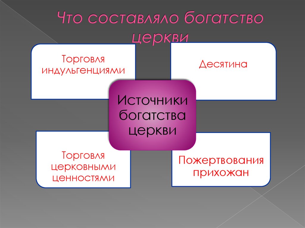 Богатство церкви 6 класс. Источники богатства церкви. Схема источники богатства церкви. Составляющие богатства. Начертите схему источники богатства церкви.