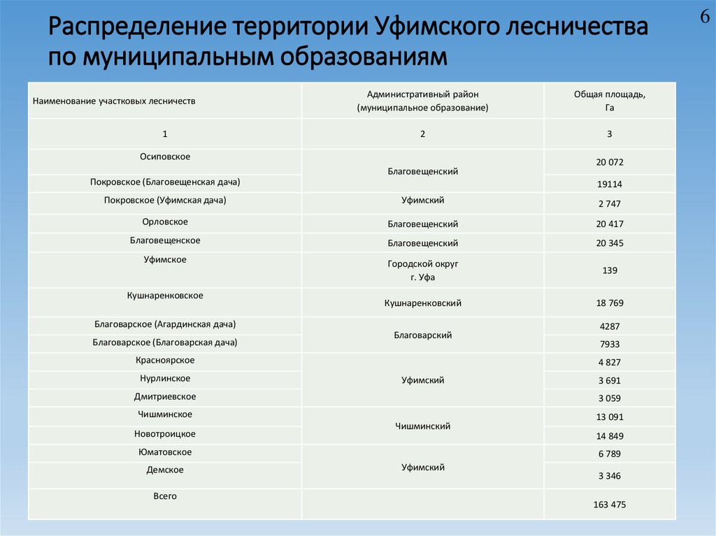 Распределение территории. Таблицы распределения территории по участкам. Распределение древесины по назначениям. Таблица оператора распределение территориями.