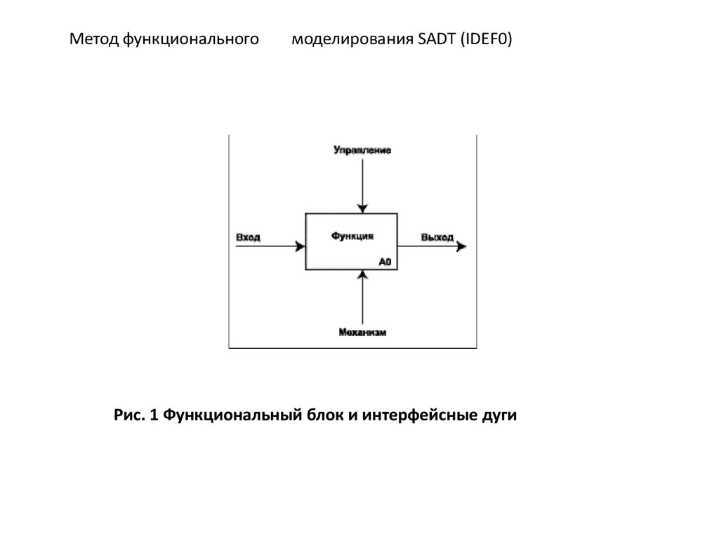 Метод моделирования бизнеса