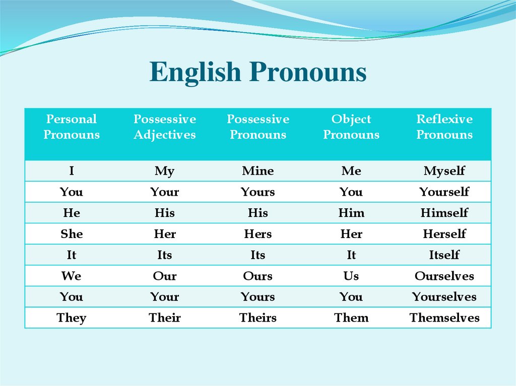 Personal object. Personal pronouns in English. Местоимения pronouns. English Grammar pronouns. Types of pronouns в английском языке.