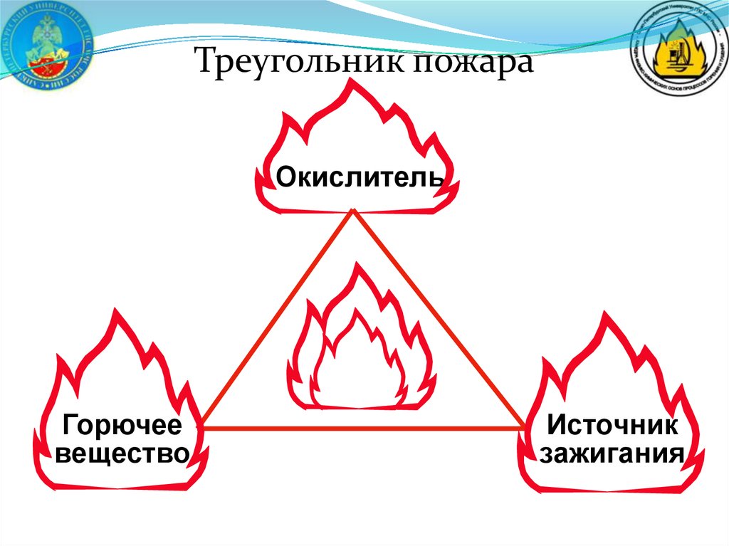Пожар горение горючие вещества. Треугольник пожара. Треугольник горения. Составляющие пожара. Треугольник огня.