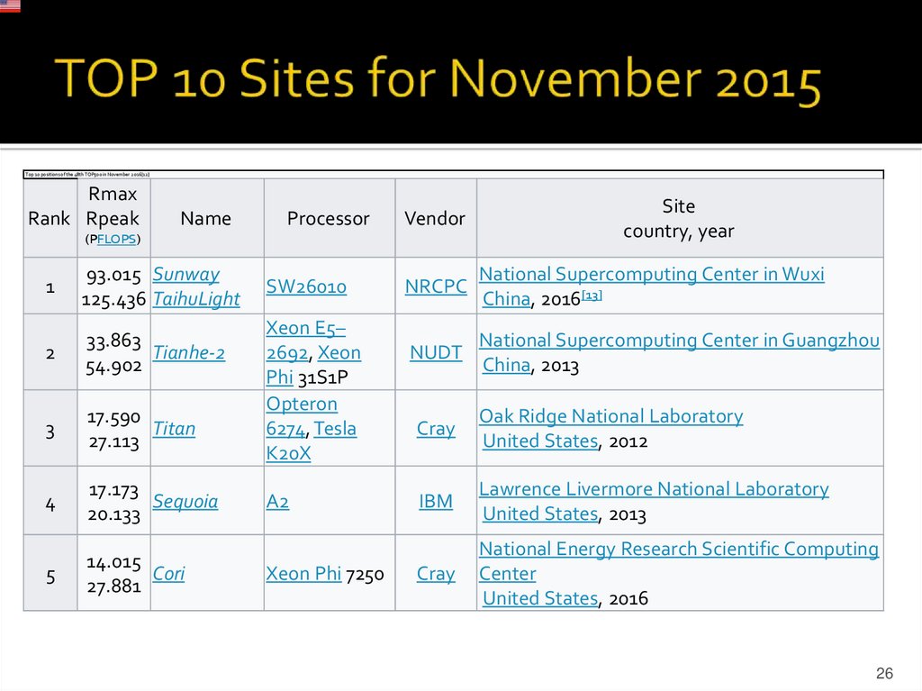 TOP 10 Sites for November 2015