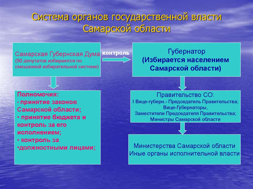 Система органов государственной власти Самарской области