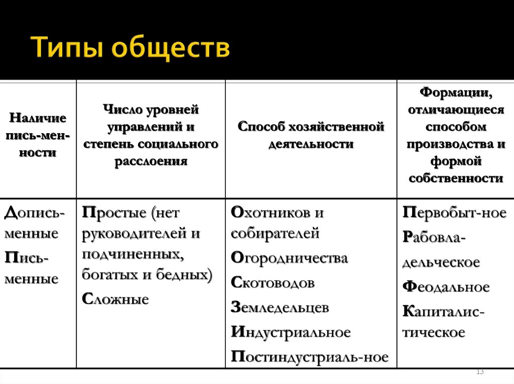 Тип общества это. Сферы общества и типы общества. Типы сфер общества. Формационный Тип общества. Типы общностей.