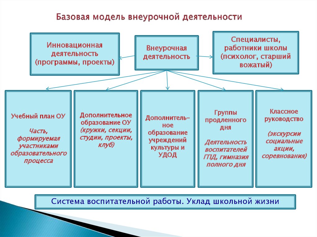 Организация форм дополнительного