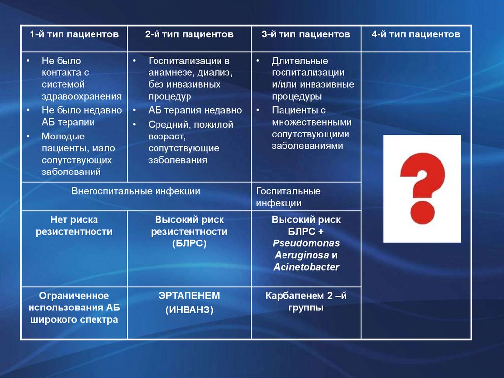 Виды пациентов