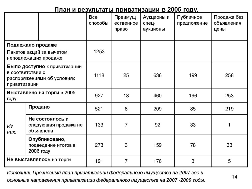 План приватизации рф