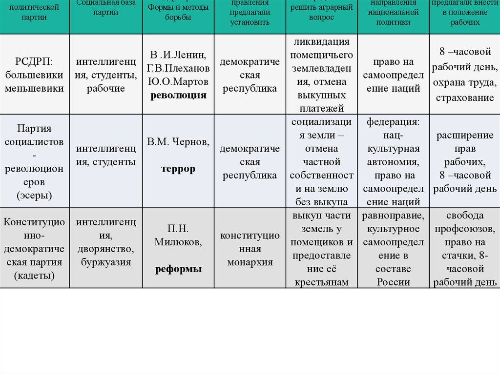 Политические партии 1905 года