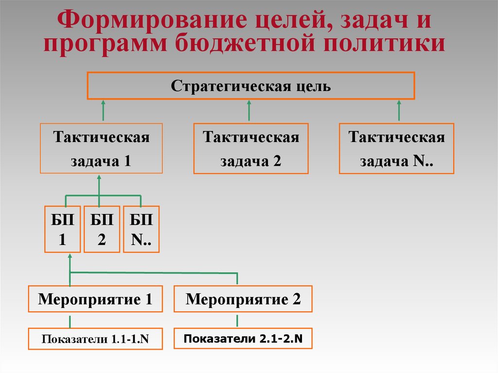 Формирование целого. Формирование целей и задач. Формирование целей.