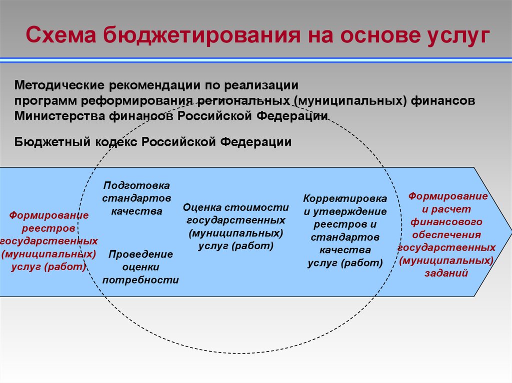 Бюджетирование. Схема бюджетирования. Схема бюджетирования на предприятии. Бюджетирование ориентированное на результат схемы. Бюджетирование ориентированное на результат инструменты.