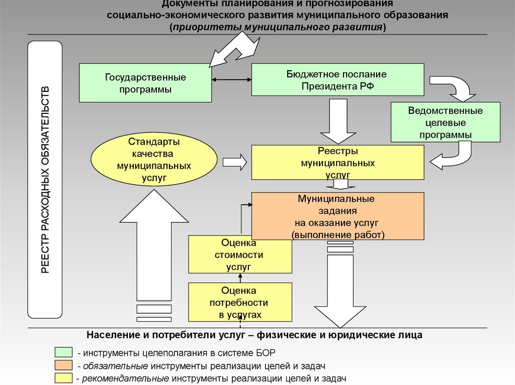 Документы социально экономического развития. Документы прогнозирования и планирования. Инструменты социально экономического развития. Инструменты внедрения бюджетирования ориентированного на результат. Система плановых документов социально-экономического развития.