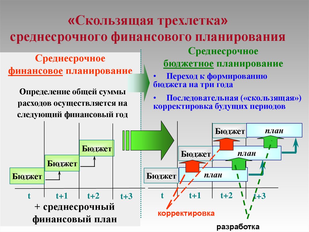 Среднесрочные планы это