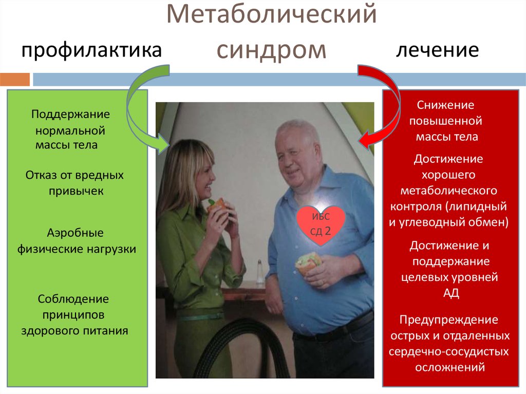 Метаболический синдром картинки для презентации