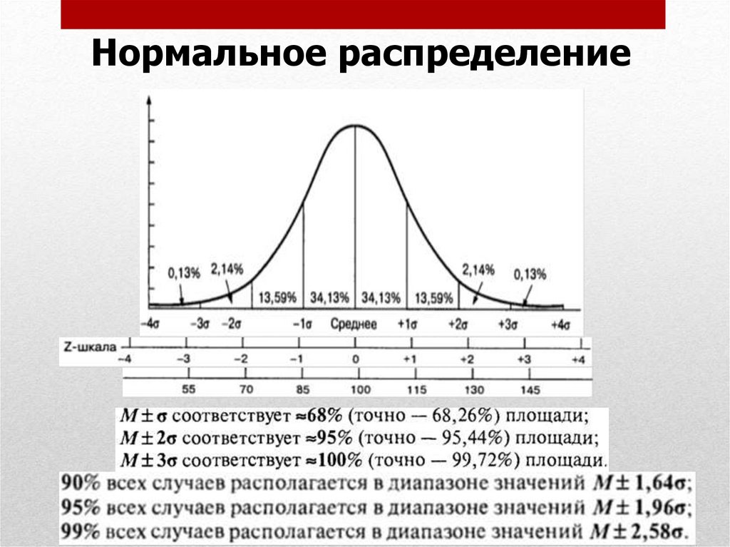 Распределение. Кривая нормального распределения в статистике. Признаки нормального распределения в статистике. График нормального распределения. Нормальное распределение в статистике.