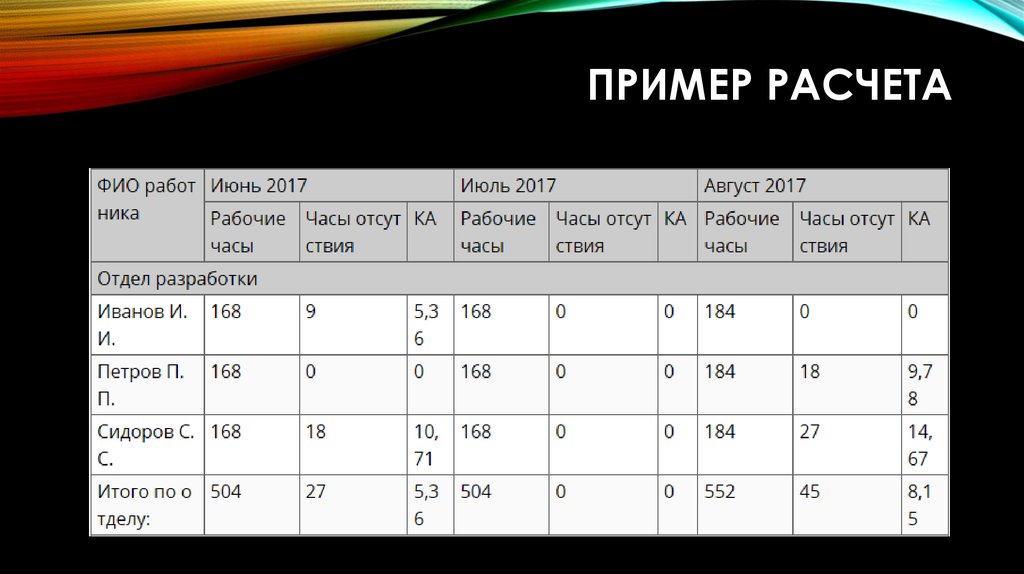 Коэффициент абсентеизма. Расчет абсентеизма. Абсентеизм формула расчета. Процент абсентеизма. Коэффициент абсентеизма норма.