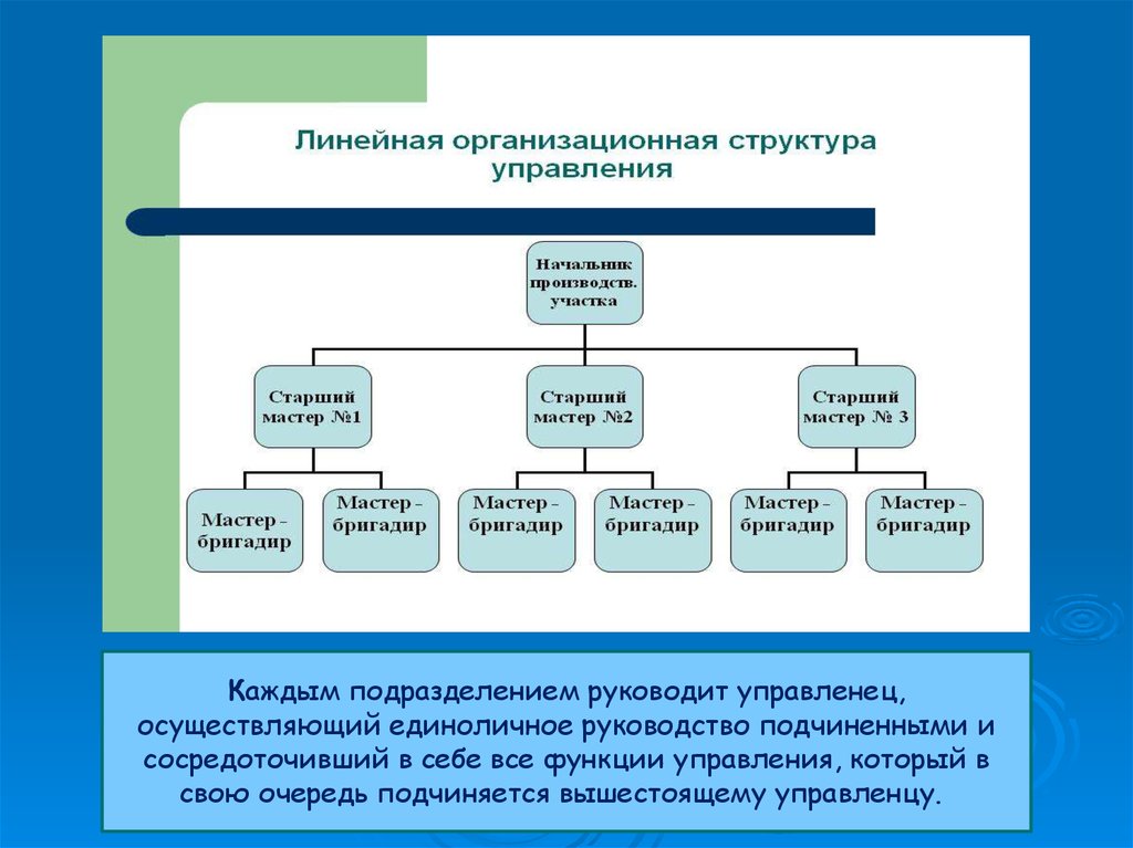 Линейная практика. Линейная структура управления. Линейная структура управления на практике используется в. Единоличное управление. Практика муниципального управления.