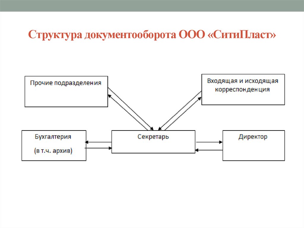 Схема ведения документооборота и состав первичной документации