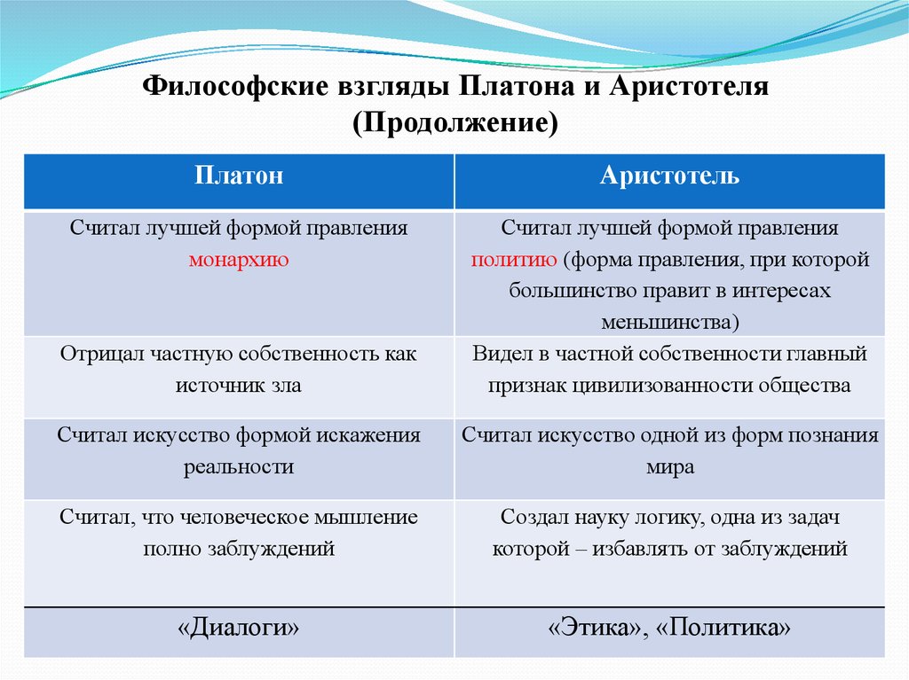 1 философия платона и аристотеля. Философские взгляды Платона. Философия и взгляды Платона. Сходства и различия Платона и Аристотеля. Философские взгляды Платона кратко.