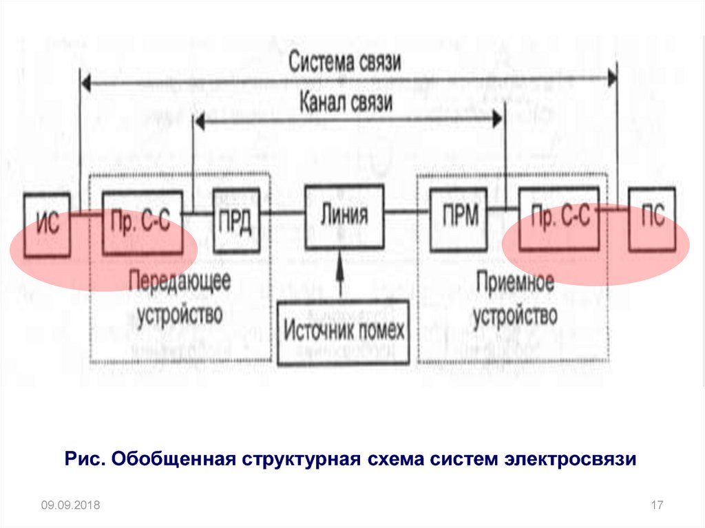 Структурная схема электрической связи