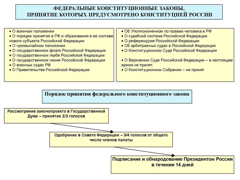 Схема принятия фкз