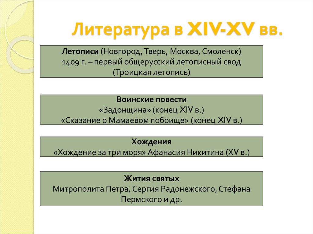 Основные жанры русской литературы 17 века. Литература XIV-XV ВВ.. Жанры литературы 14 века. Русская литература 14-15 веков. Жанры литературы 14-15 века.