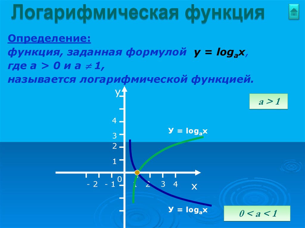 Логарифм график. Логарифмическая функция y=logax a>0 a=1. Логарифмическая функция формула. Логарифмические функции y = loga x. Логорефмическая функия.