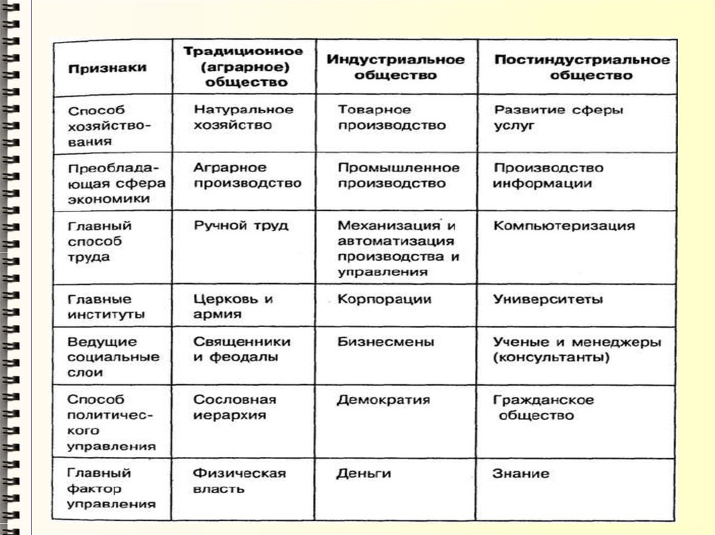 Какое слово пропущено в схеме типы обществ индустриальное постиндустриальное