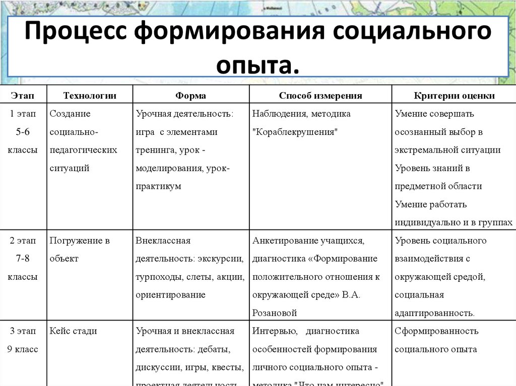 Вид опыта социальный. Методы формирования социального опыта. Этапы развития социальной работы. Методы формирования социального опыта детей. Этапы становления соц работы.