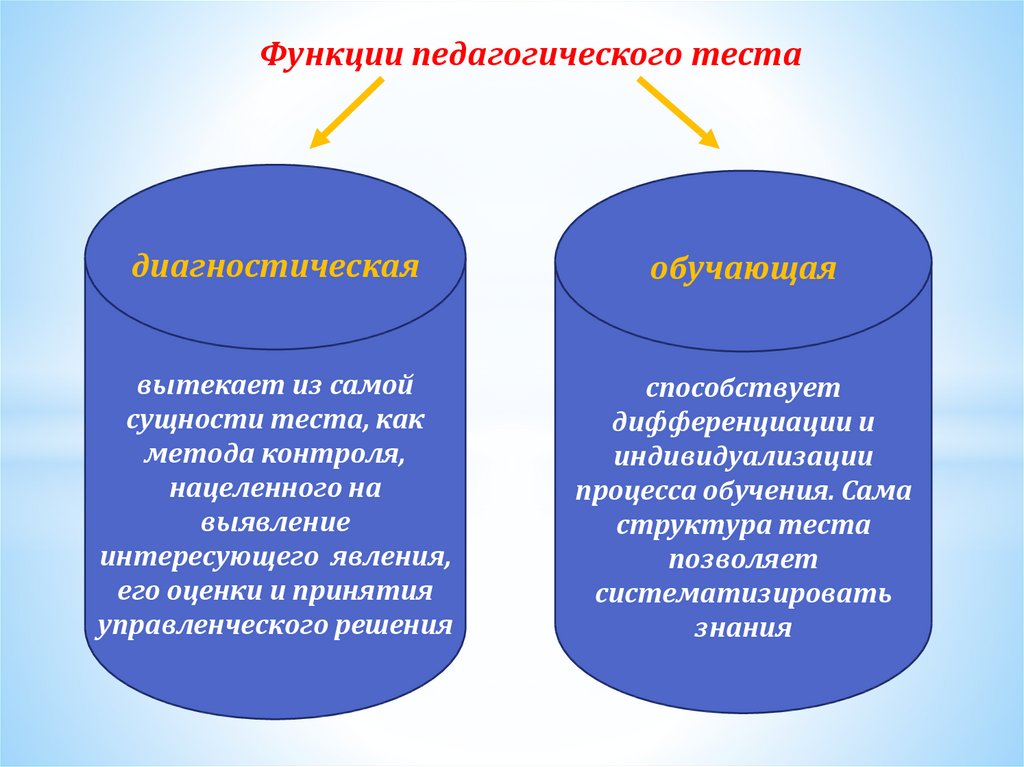 Результаты педагогического теста