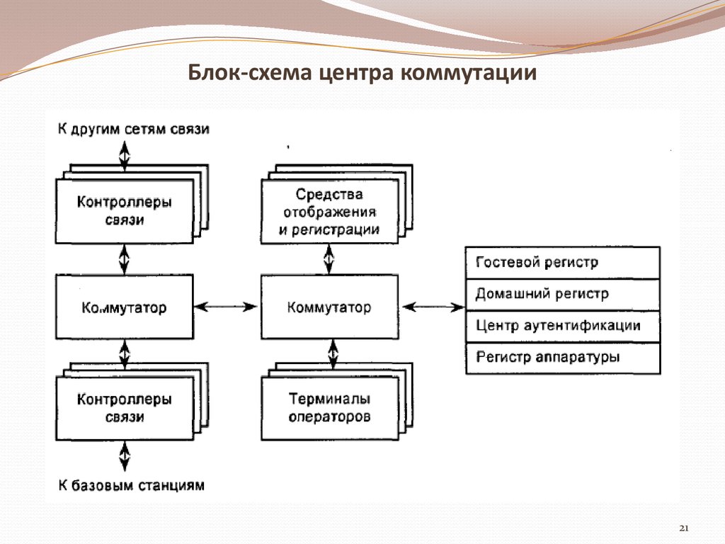 Блок схема связи