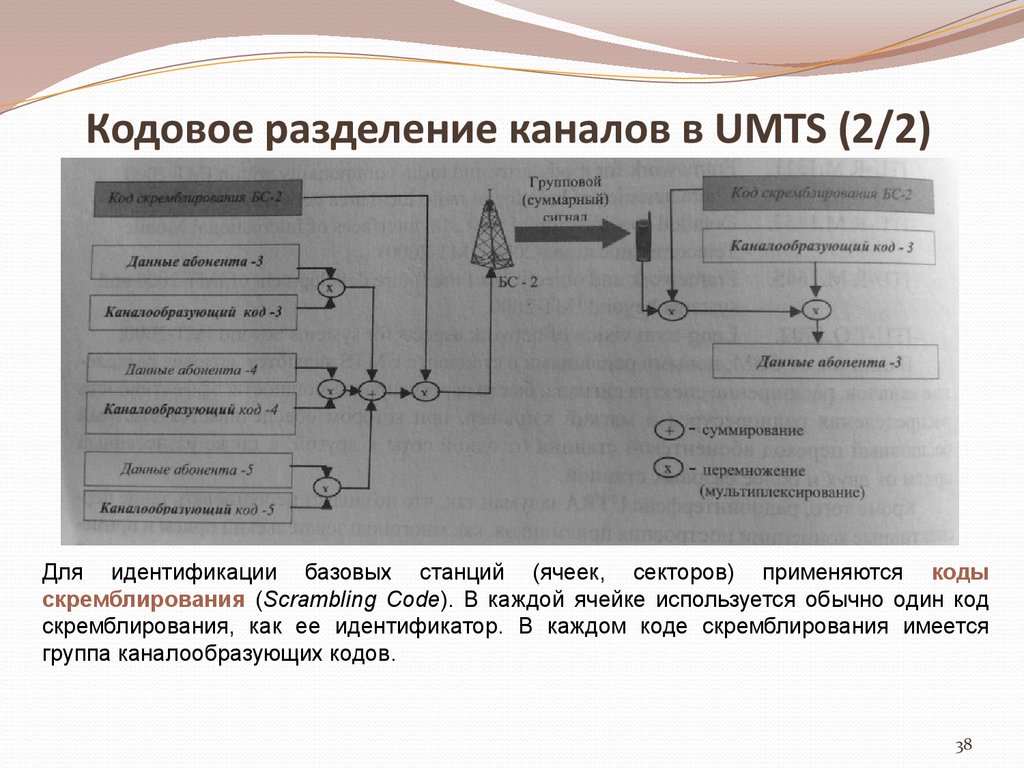 Кодовое разделение каналов в UMTS (2/2)